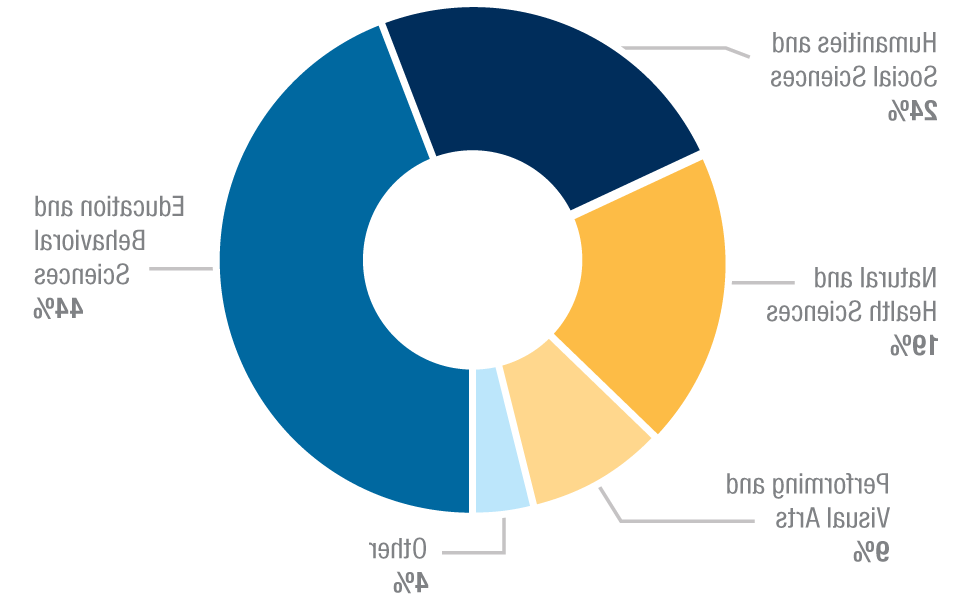 Graphic pie chart showing Education Professionals, by Their College of Graduation.